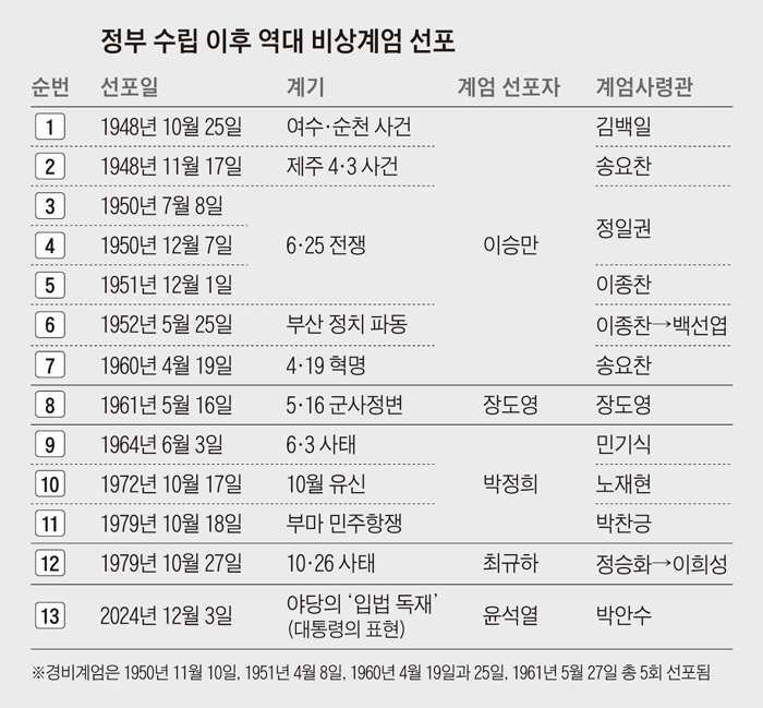 1948년 대한민국 정부 수립 후 비상계엄은 지금까지 총 13번 선포됐어요.