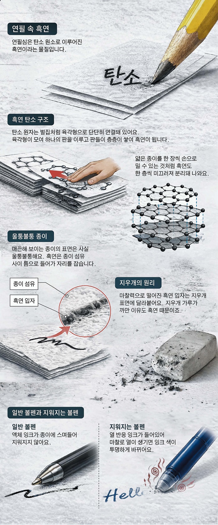 [재미있는 과학] 지워지는 흑연 자국, 종이에 붙어있는 탄소가 이동한거죠