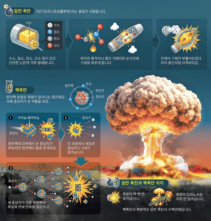 [재미있는 과학] 핵분열 이용한 연쇄 반응으로 일반 폭탄의 수백만배 위력