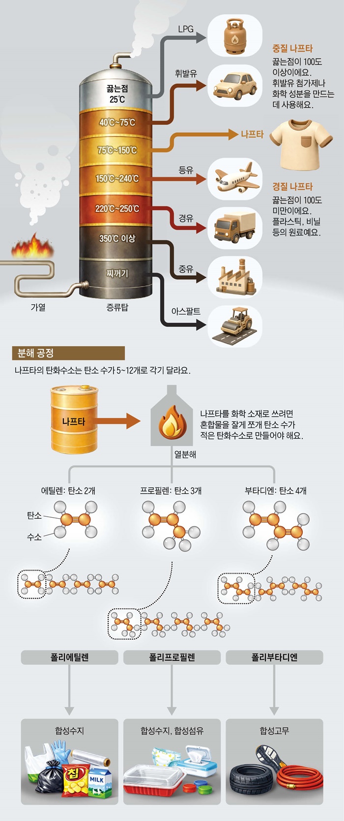[재미있는 과학] 플라스틱부터 옷감까지… '화학 산업의 쌀'로 불리죠