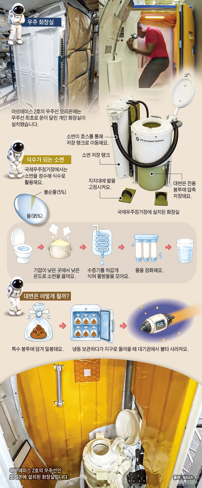 [재미있는 과학] 우주에서는 소변을 정수해 '식수'로 활용한대요