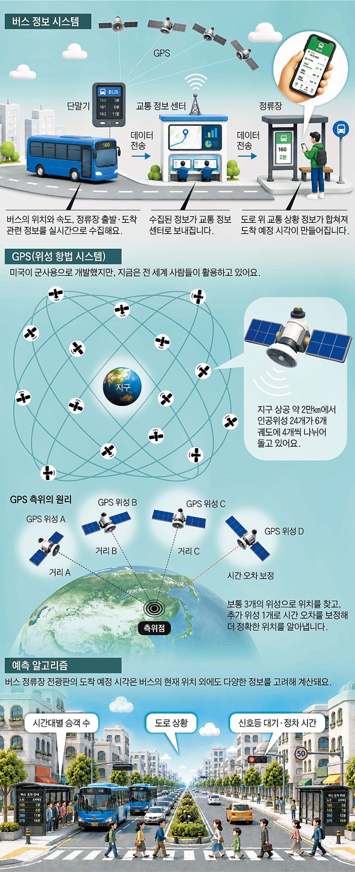 [재미있는 과학] 버스 도착시각? 2만㎞ 상공 인공위성이 계산해줘요