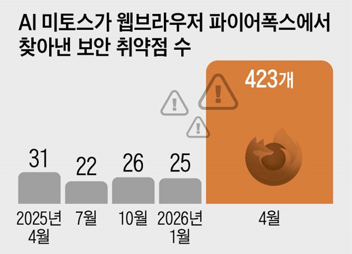 원래 매달 20~30개의 보안 취약점이 발견됐으나, ‘미토스’ 도입 후 4월에만 423개를 찾았습니다. /모질라 핵스